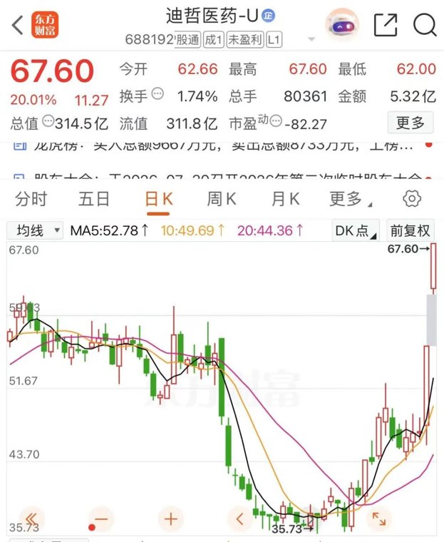 1分钟20%涨停!创新药爆发涨停潮!“猴子”刷屏
